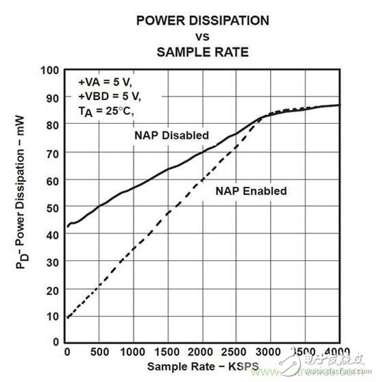 制約敏感型應(yīng)用：降低SAR ADC驅(qū)動器的放大器功耗