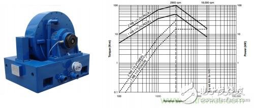 為什么傳統(tǒng)測功機(jī)不能用于電動汽車電機(jī)試驗(yàn)