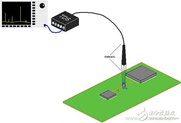 傳統(tǒng)金屬近場探棒PK新型的微光子主動近場探棒，孰優(yōu)孰劣？