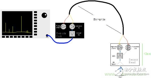 傳統(tǒng)金屬近場探棒PK新型的微光子主動近場探棒，孰優(yōu)孰劣？