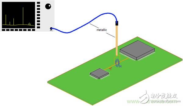傳統(tǒng)金屬近場探棒PK新型的微光子主動近場探棒，孰優(yōu)孰劣？
