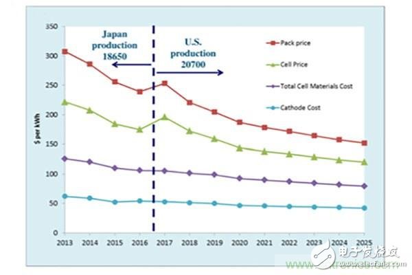 巨頭們“后18650電池”的開發(fā)與生產(chǎn)，我們要不要跟？