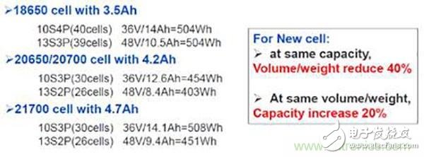 巨頭們“后18650電池”的開發(fā)與生產(chǎn)，我們要不要跟？