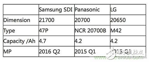 巨頭們“后18650電池”的開發(fā)與生產(chǎn)，我們要不要跟？