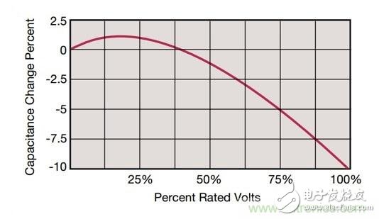 POL調(diào)節(jié)器中的輸入紋波和噪聲的來源是什么?