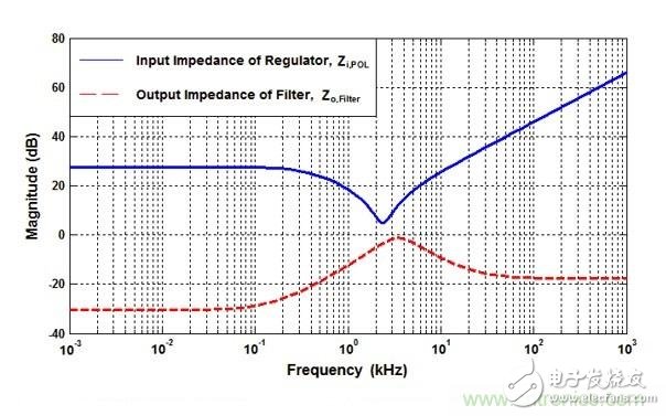 POL調(diào)節(jié)器中的輸入紋波和噪聲的來(lái)源是什么?