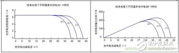 光伏逆變器領(lǐng)跑者方案：MPPT之于光伏電池的作用