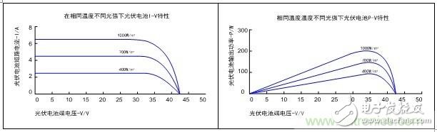 光伏逆變器領(lǐng)跑者方案：MPPT之于光伏電池的作用