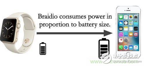 新發(fā)明的無線電架構(gòu)，讓可穿戴占最小的份額