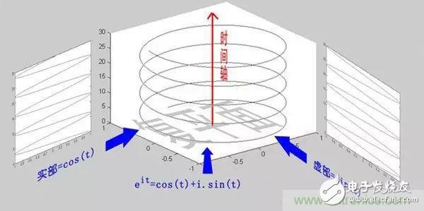 看了這篇文章你還不懂傅里葉變換，那就真無解了！