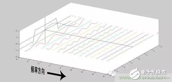 看了這篇文章你還不懂傅里葉變換，那就真無解了！