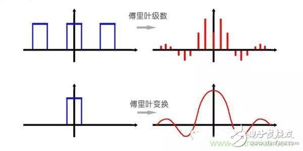 看了這篇文章你還不懂傅里葉變換，那就真無解了！