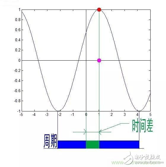 看了這篇文章你還不懂傅里葉變換，那就真無解了！