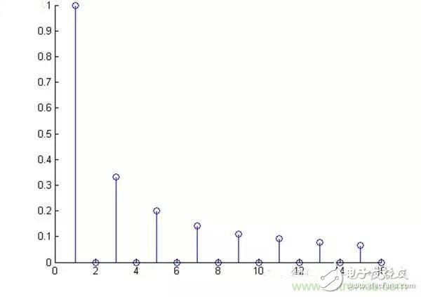 看了這篇文章你還不懂傅里葉變換，那就真無解了！