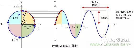 看了這篇文章你還不懂傅里葉變換，那就真無解了！