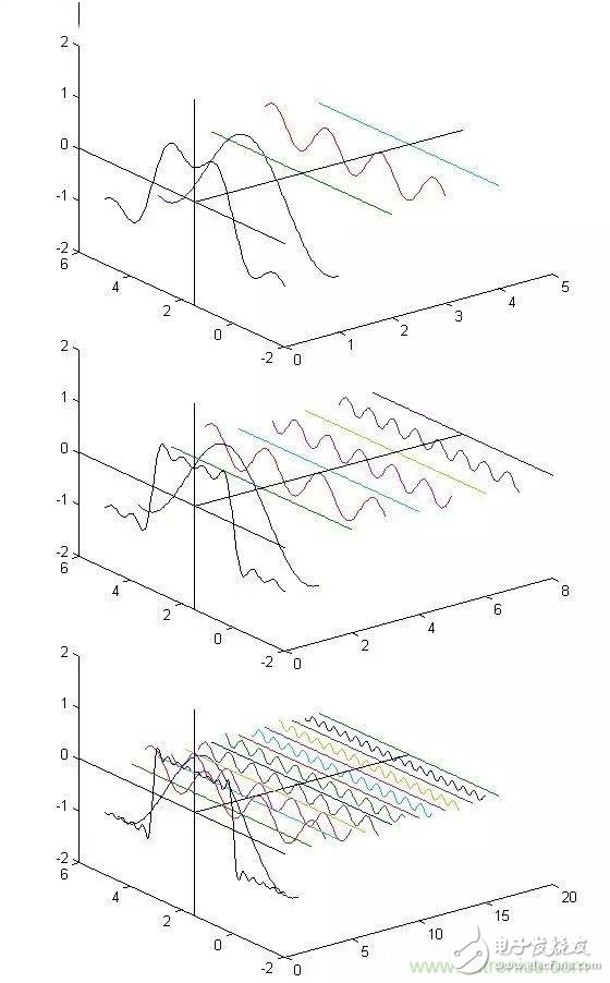 看了這篇文章你還不懂傅里葉變換，那就真無解了！