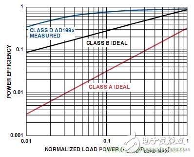 工程師教你如何設(shè)計(jì)一個(gè)“優(yōu)質(zhì)”D類(lèi)音頻放大器！