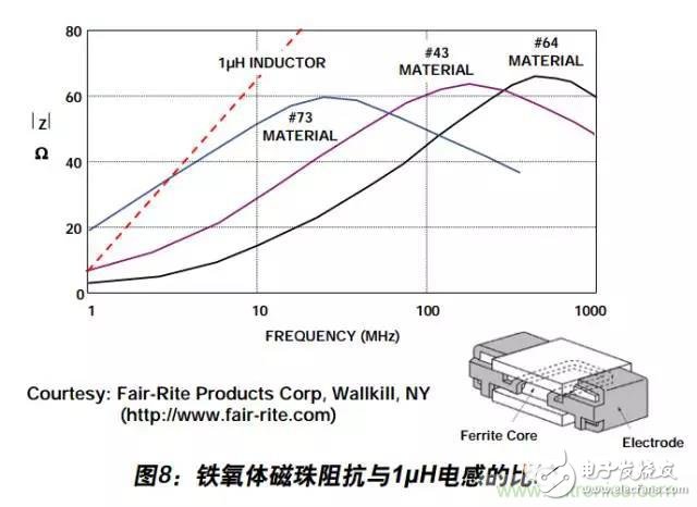 例解電路去耦技術(shù)，看了保證不后悔