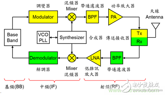 秒懂手機(jī)芯片基頻、中頻、射頻零部件的秘訣！