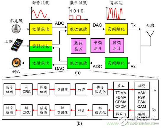 秒懂手機(jī)芯片基頻、中頻、射頻零部件的秘訣！