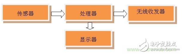 全能12自由度IoT模塊設(shè)計：Dialog藍牙控制器+博世傳感器
