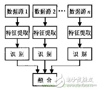 從結(jié)構與算法出發(fā)，深度解析多傳感器融合技術