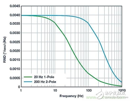利用MEMS陀螺儀實現(xiàn)低噪聲反饋控制設(shè)計