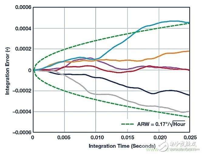 利用MEMS陀螺儀實現(xiàn)低噪聲反饋控制設(shè)計