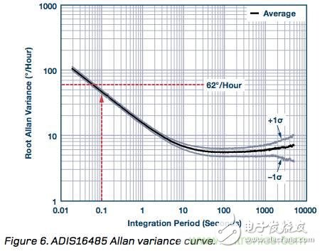 MEMS慣性測(cè)量單元（IMU）/陀螺儀對(duì)準(zhǔn)基礎(chǔ)