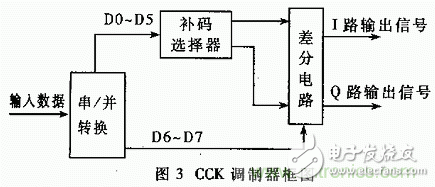 基于DSP的擴頻電臺基帶模塊的設計與實現(xiàn)
