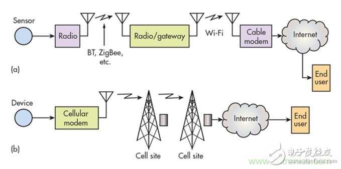 12種無線技術(shù)大解析，誰將為新設(shè)計(jì)添彩？