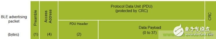 詳解三大低功耗藍(lán)牙Beacon標(biāo)準(zhǔn)，看它如何改變世界？