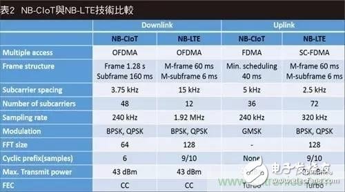 NB-LTE與NB-CIoT誰更能討得5G的歡心？