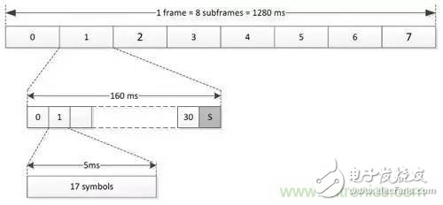 NB-LTE與NB-CIoT誰更能討得5G的歡心？