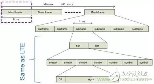 NB-LTE與NB-CIoT誰更能討得5G的歡心？