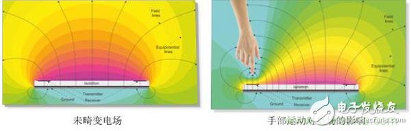 人機交互更新?lián)Q代，如何搭上通往3D手勢識別的直通車？