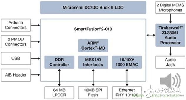 FPGA和音頻處理器實(shí)現(xiàn)獨(dú)特工業(yè)應(yīng)用