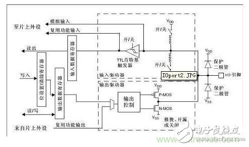STM32中GPIO是如何工作的？想知道嗎？
