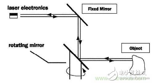 正確感知周圍環(huán)境，深度了解自動駕駛傳感器