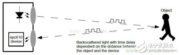 由來已久的ToF技術(shù)真的不可取代？