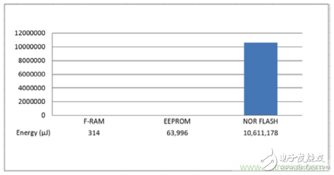 利用F-RAM?打造汽車安全氣囊應(yīng)用