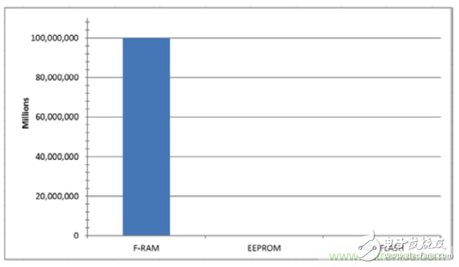 利用F-RAM?打造汽車安全氣囊應(yīng)用