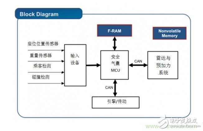 利用F-RAM?打造汽車安全氣囊應(yīng)用