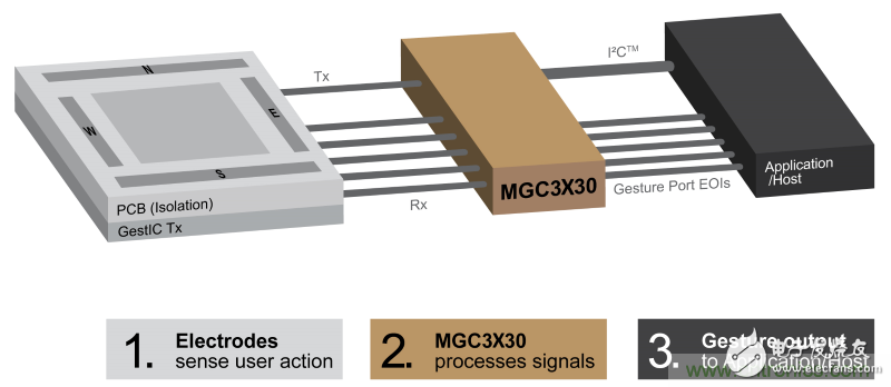 基于電場感應(yīng)原理的3D手勢識別技術(shù)，你會玩嗎？