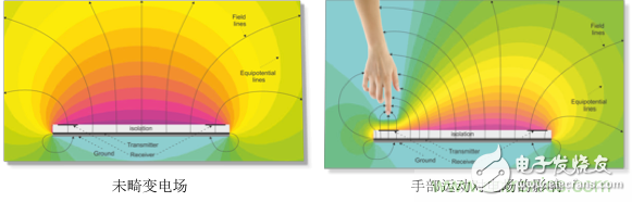 基于電場感應(yīng)原理的3D手勢識別技術(shù)，你會玩嗎？