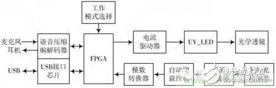 實(shí)現(xiàn)光通信的新手段：不只是照明的UV LED