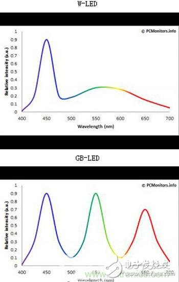 孰優(yōu)孰劣，智能電視和智能投影誰(shuí)更傷眼？