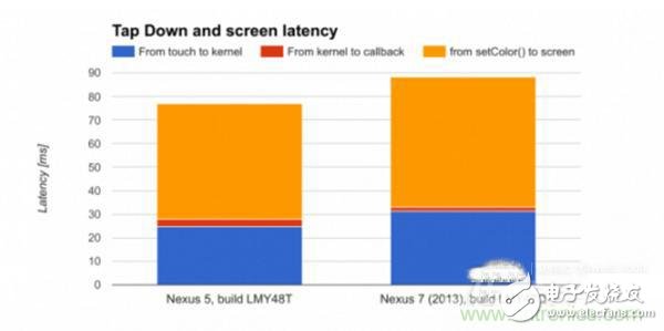谷歌Walt：幫助用戶計(jì)算設(shè)備對(duì)觸摸和語(yǔ)音命令延遲時(shí)間