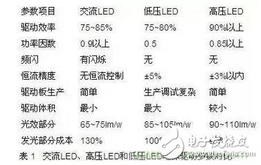交流LED、高壓LED和低壓LED電源驅(qū)動參數(shù)對比