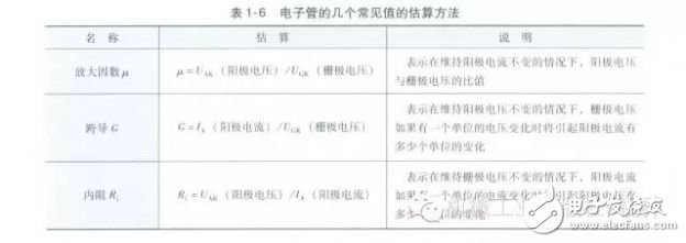 電子管幾個(gè)常見值的估算方法